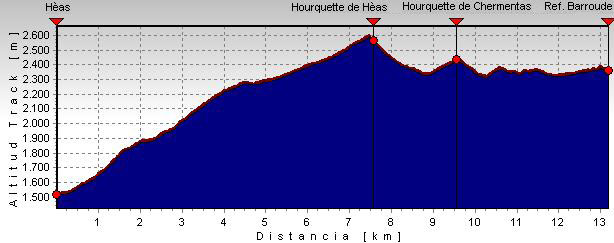 Perfil de la etapa 16: Héas - Ref. Barroude