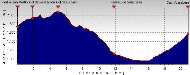 Perfil de la etapa 8: Piedra San Martín - Cab. Ansabere