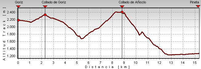 Perfil de la etapa