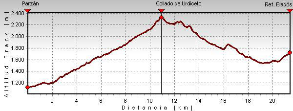 Perfil de la etapa