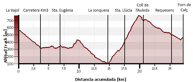 Perfil de la etapa