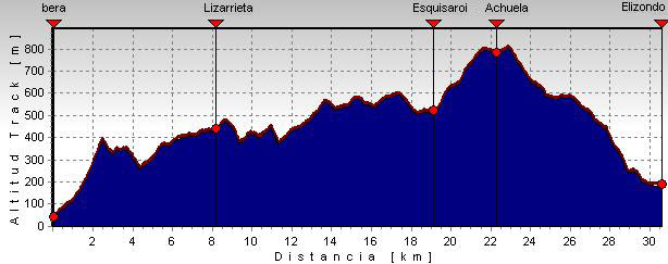 Travesia-pirenaica_gr11-Bera-Elizondo_perfil-etapa